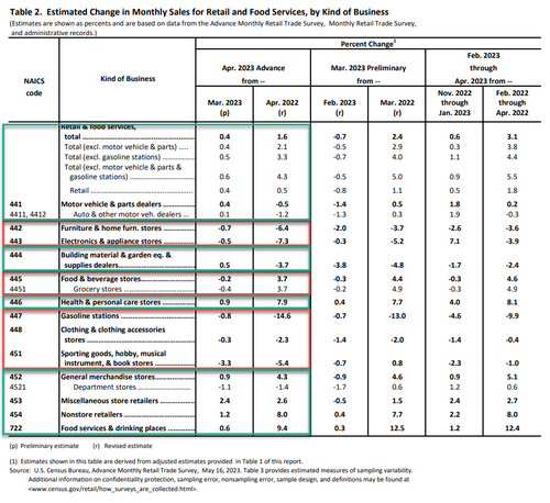 衰退阴影仍在？美国4月零售销售环比微增0.4%，逊于预期
