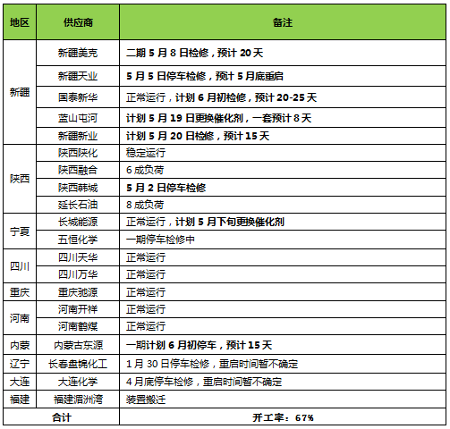 生意社:BDO产业链近期运行情况简析