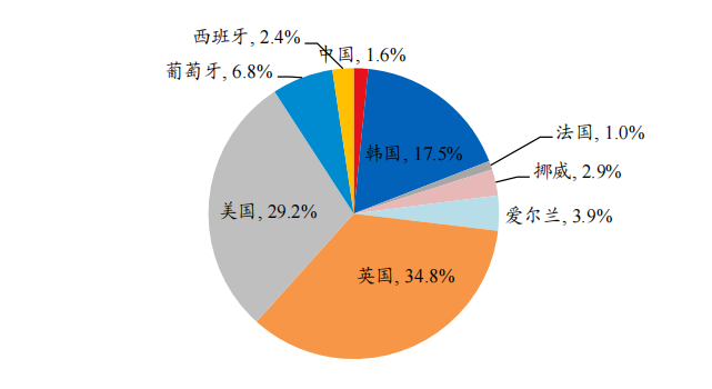 漂浮式风电海风项目区域分布资料来源:华创证券
