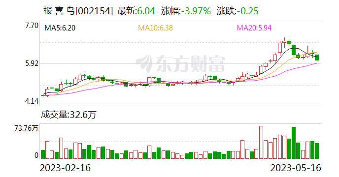 报喜鸟：公司及下属子公司实际发生担保余额为2.24亿元