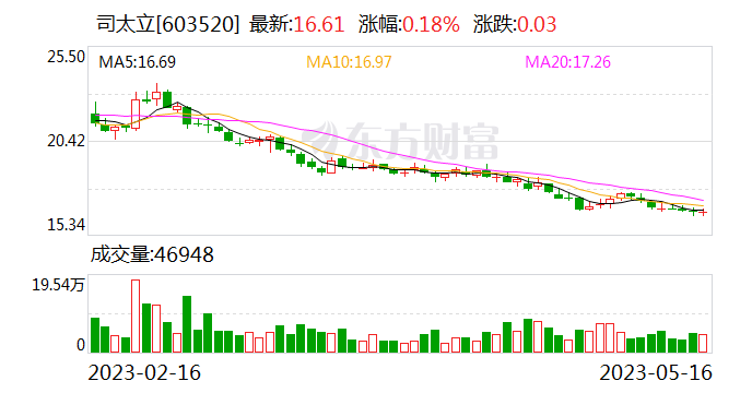 司太立大宗交易成交362.28万股 成交额5405.20万元