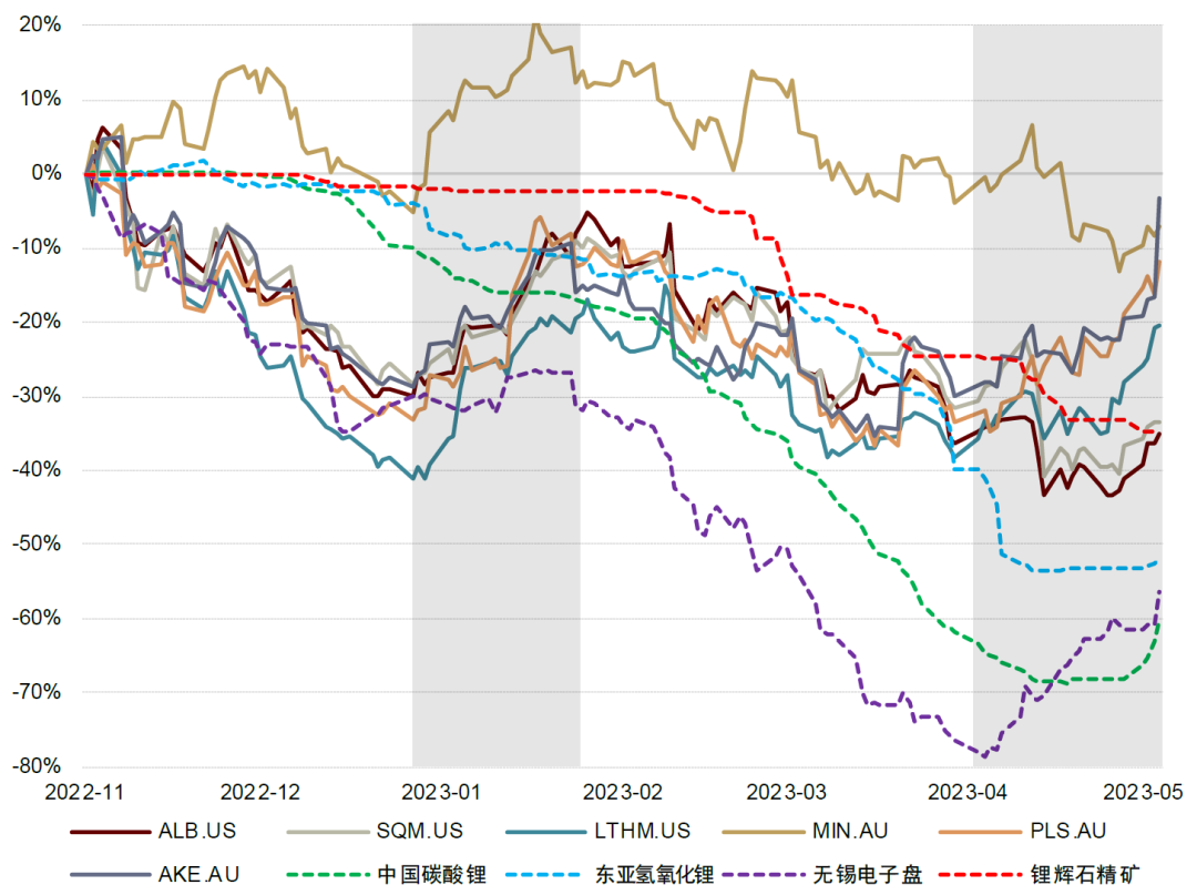 资料来源:S&P Global、上海有色网、Fastmarkets、Wind、亚洲金属网、中金公司研究部
