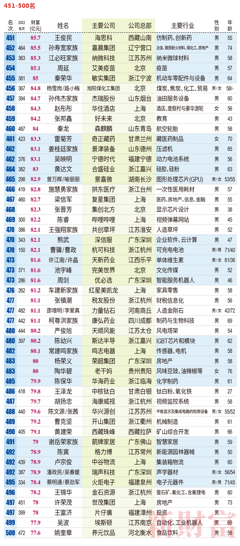 2023新财富500富人榜:钟睒睒三夺首富,身家超过三个马云