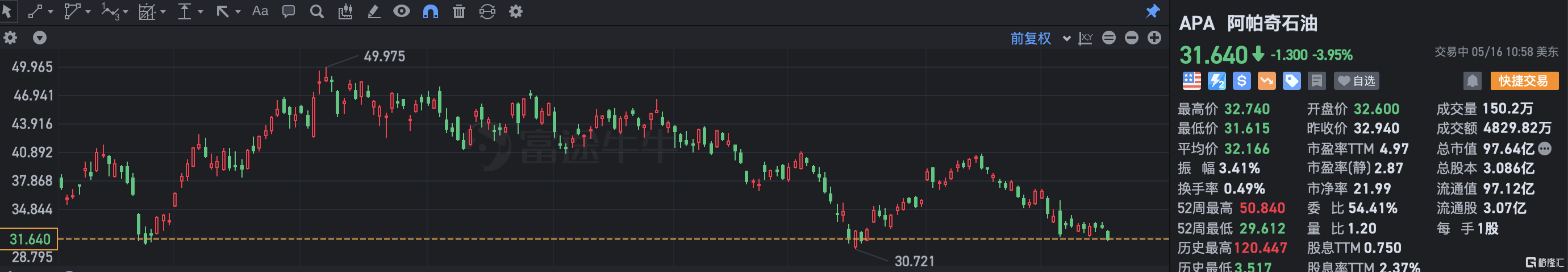 阿帕奇石油跌近4% 目标价遭下调至41美元