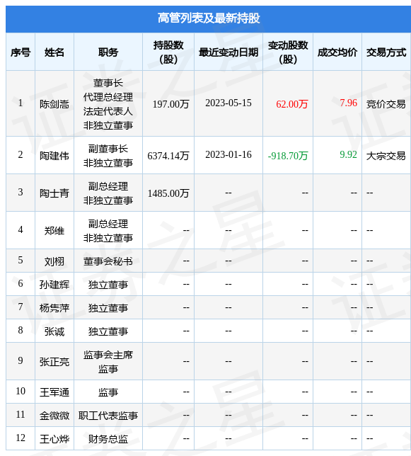 棒杰股份:5月15日公司高管陈剑嵩增持公司股份合计62万股