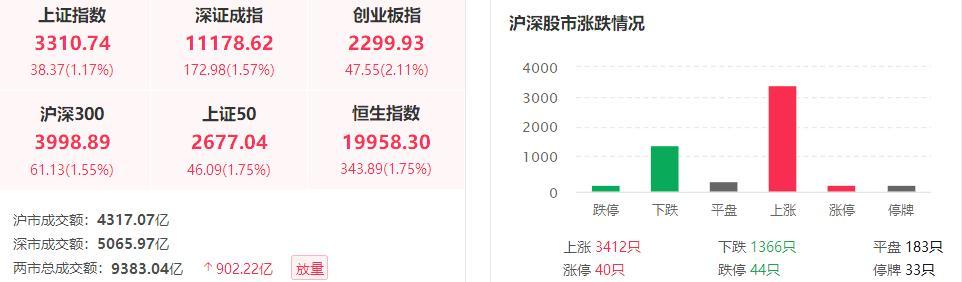 【盘前必读】深V反弹!“中特估+新能源”齐涨,如何选择?