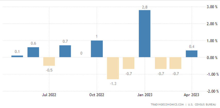 美国4月零售数据止住连跌势头 难撼消费者“钱袋子”吃紧预期
