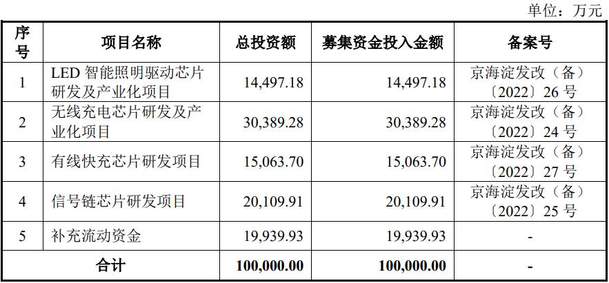 LED驱动芯片上市企业再添新军！IPO进展一览