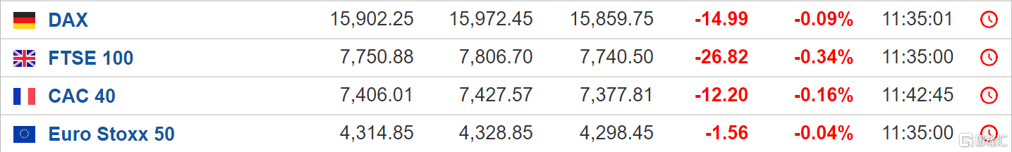 欧股主要指数小幅收跌