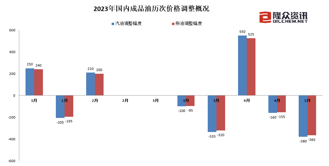 油价创年内最大跌幅！加满一箱油少花15元！92#汽油约7.1-7.3元/升
