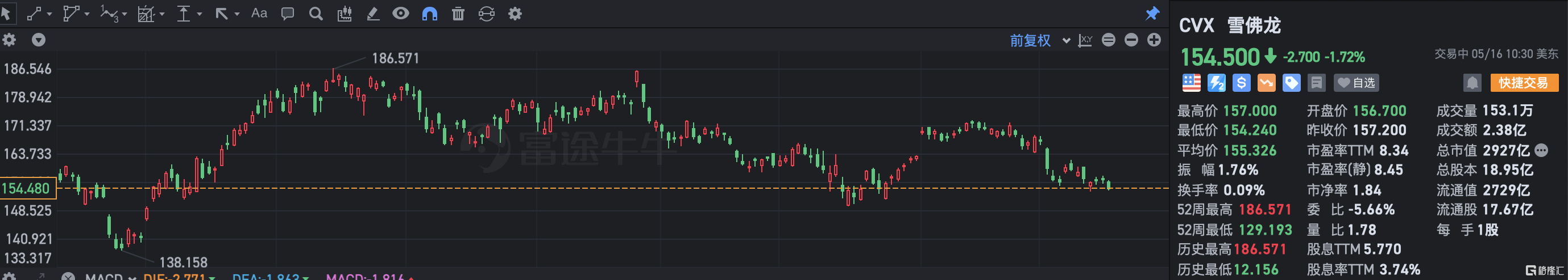 雪佛龙跌近2% 遭巴菲特大幅减持