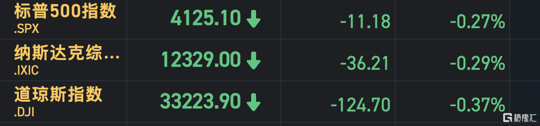 美股低开 富途跌近8% 老虎证券跌超8%
