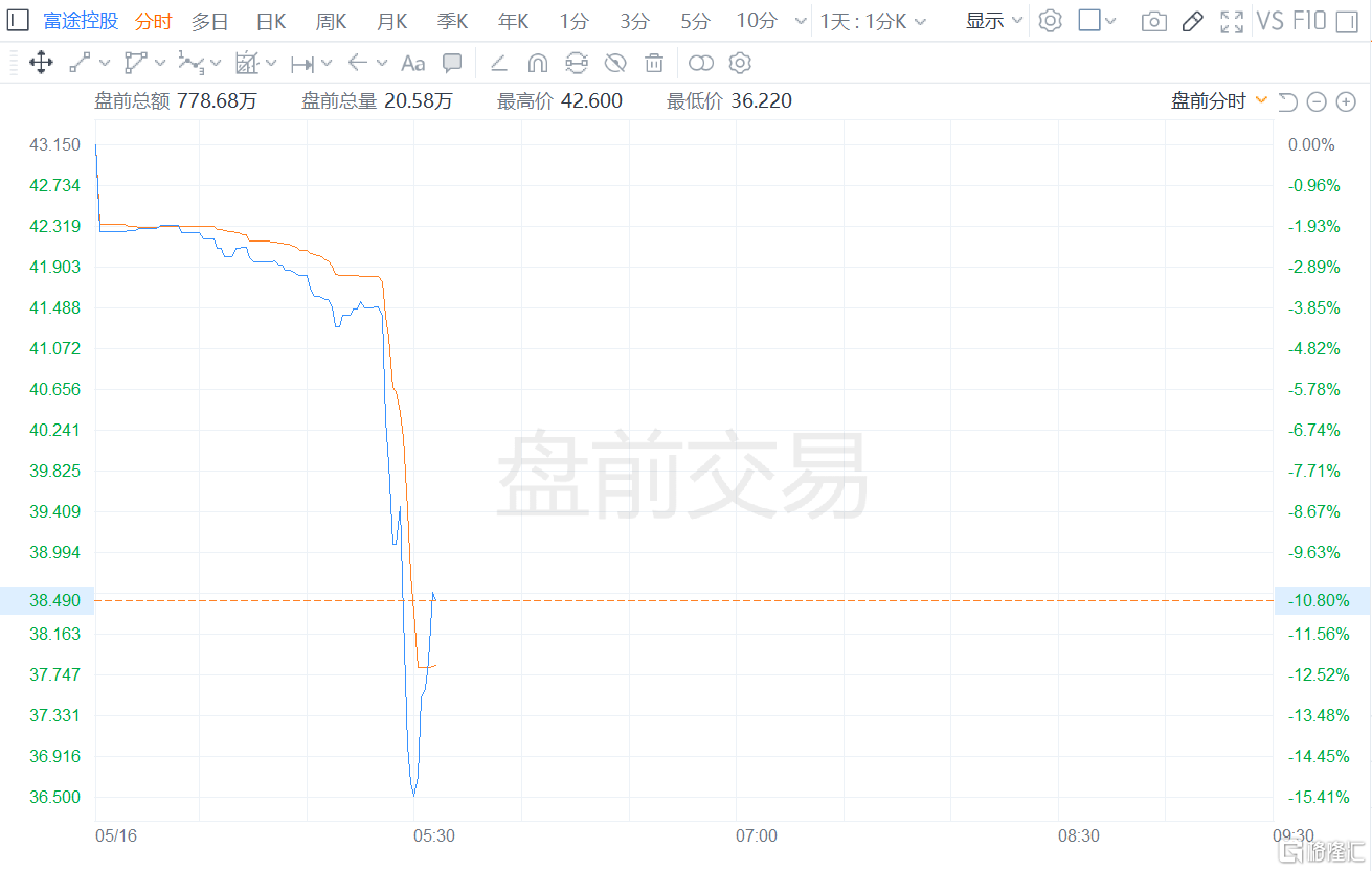 富途控股盘前一度大跌16% 老虎证券盘前跌逾11%