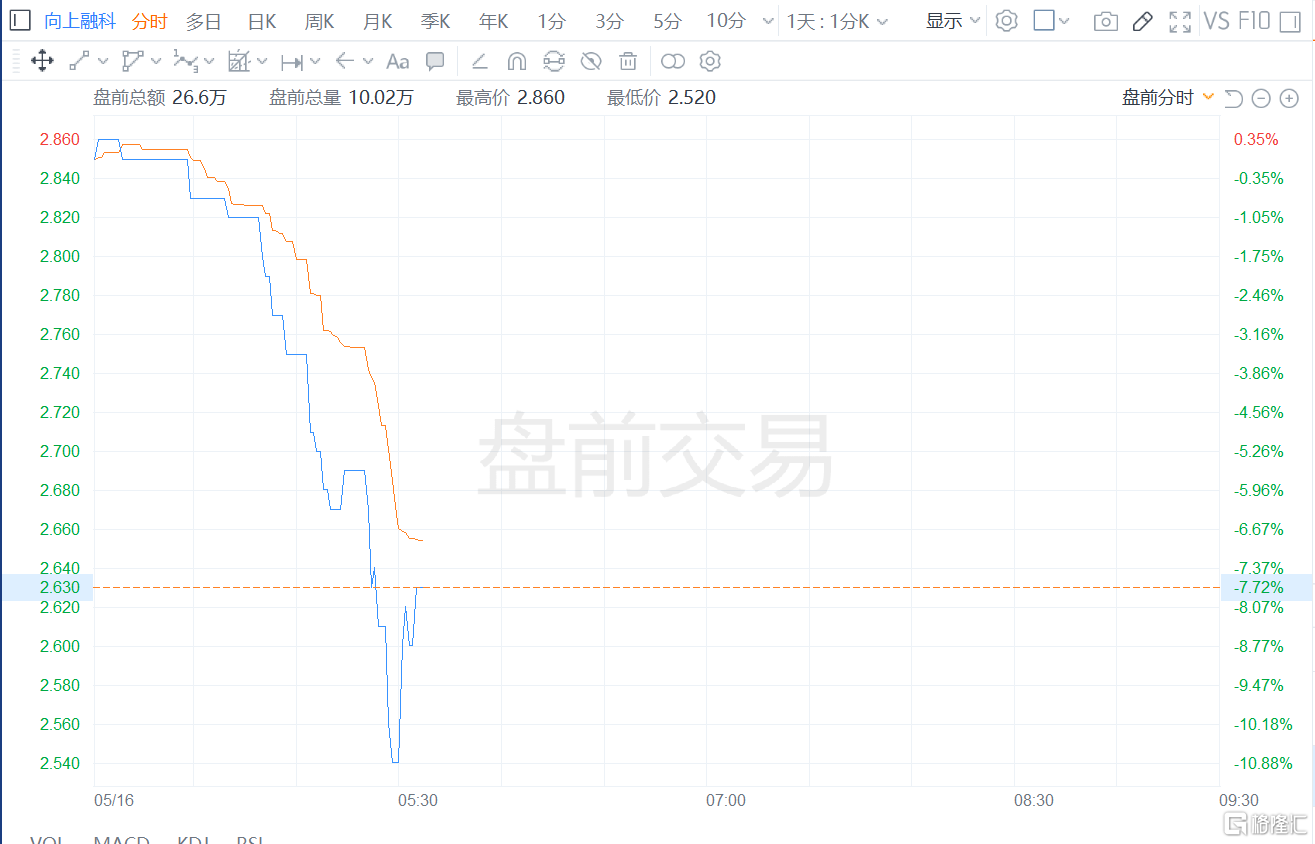 富途控股盘前一度大跌16% 老虎证券盘前跌逾11%