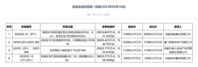成都土拍丨四宗地總成交價24.34億 高新地塊“熔斷成交” - 新浪香港