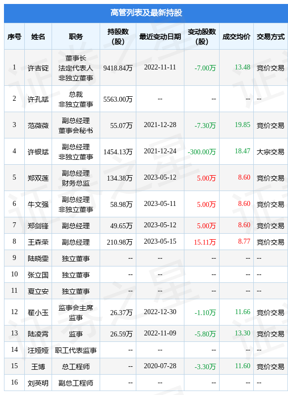 天铁股份：5月15日公司高管王森荣增持公司股份合计15.11万股