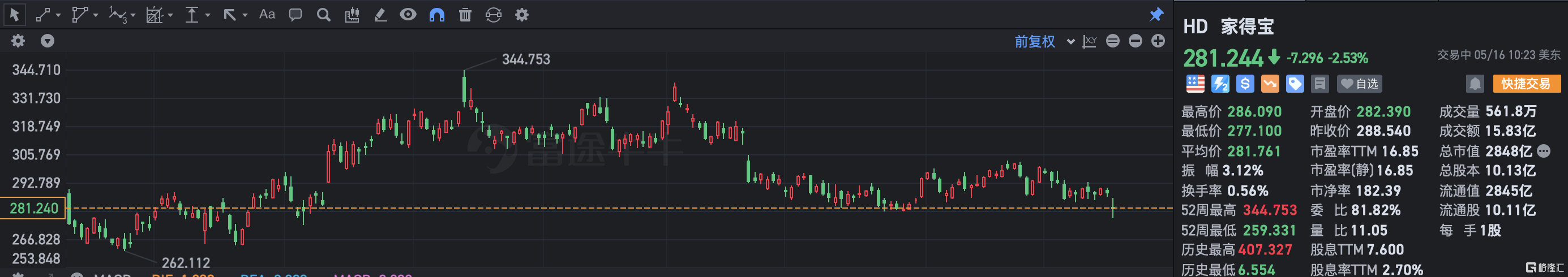 家得宝跌超2% Q1收入逊预期 下调全年销售额指引