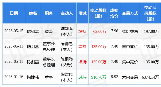 棒杰股份:5月15日公司高管陈剑嵩增持公司股份合计62万股