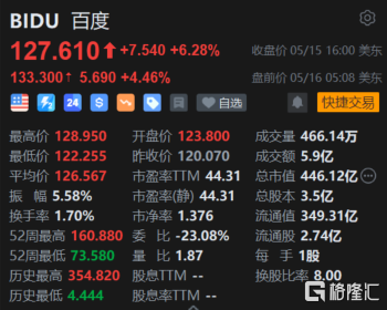 百度盘前涨超4% Q1利润远超市场预期