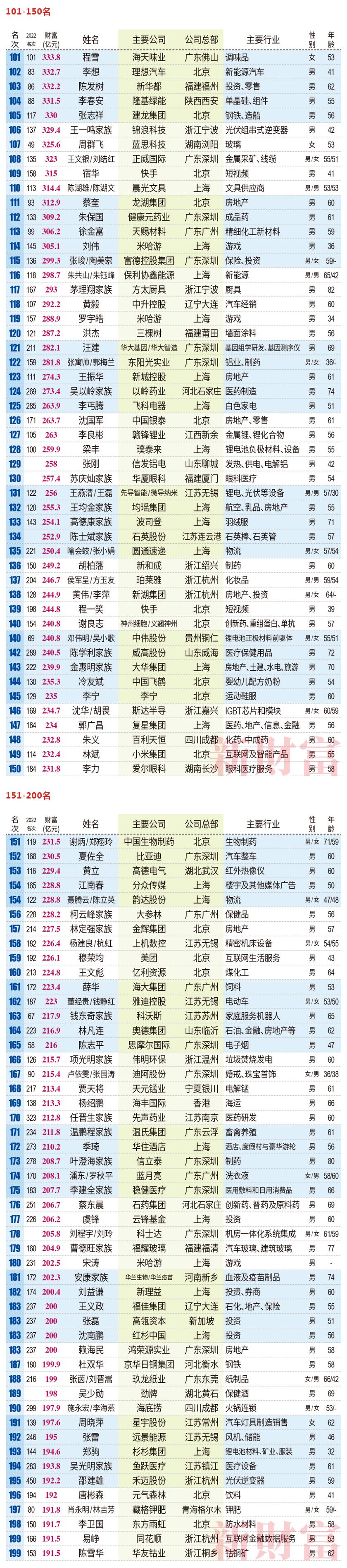 2023新财富500富人榜:钟睒睒三夺首富,身家超过三个马云