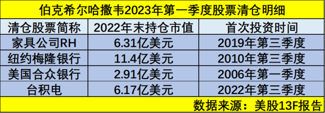 价值“巨佬”乍现分歧，巴菲特“放弃”芒格爱股