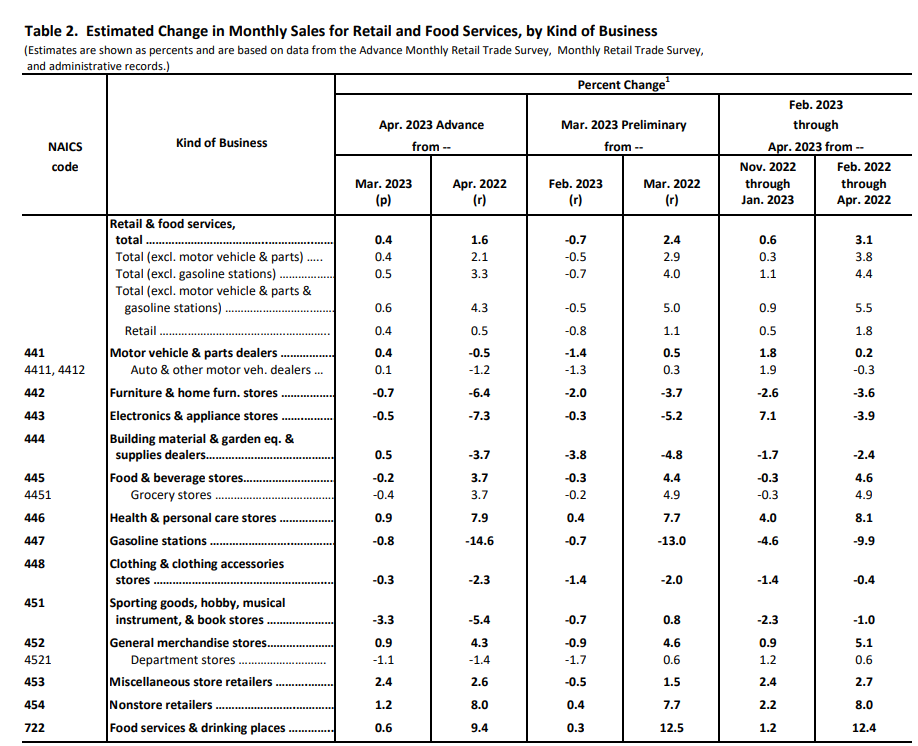 美国4月零售数据止住连跌势头 难撼消费者“钱袋子”吃紧预期