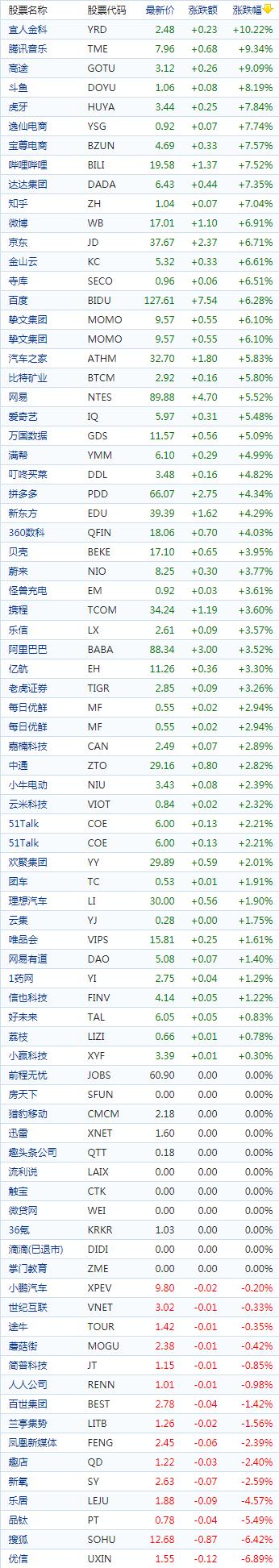 中国概念股收盘：腾讯音乐、高途涨超9%，禾赛科技跌超8%