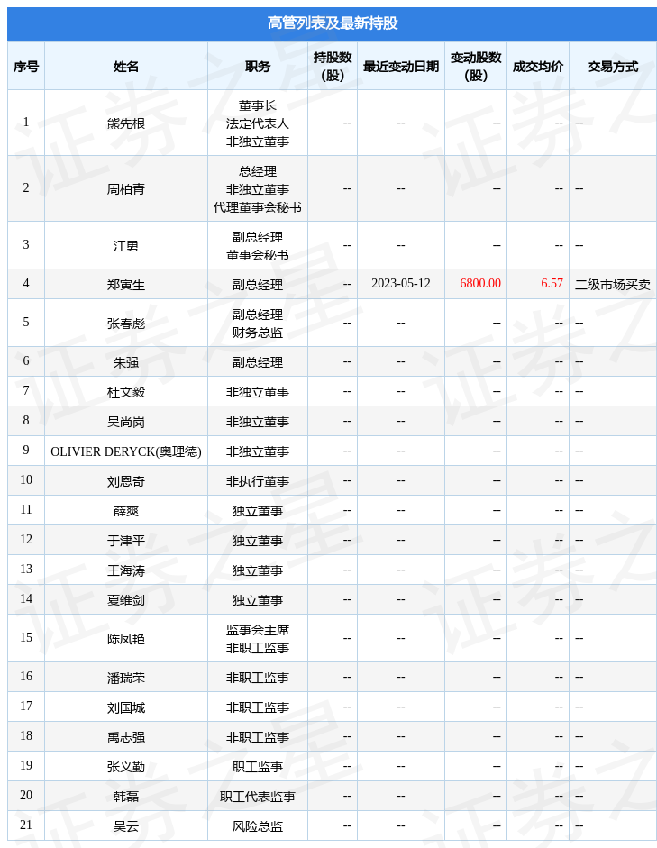 江苏金租：5月12日公司高管郑寅生增持公司股份合计6800股