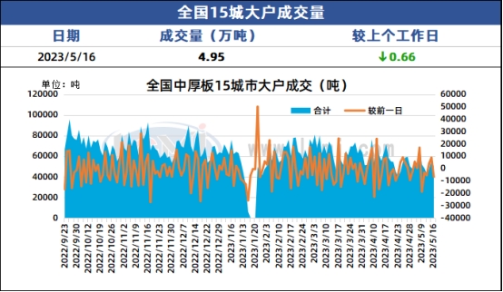 兰格中厚板日盘点:市场价格延续盘整 整体交易有所缩减