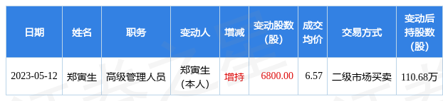 江苏金租：5月12日公司高管郑寅生增持公司股份合计6800股
