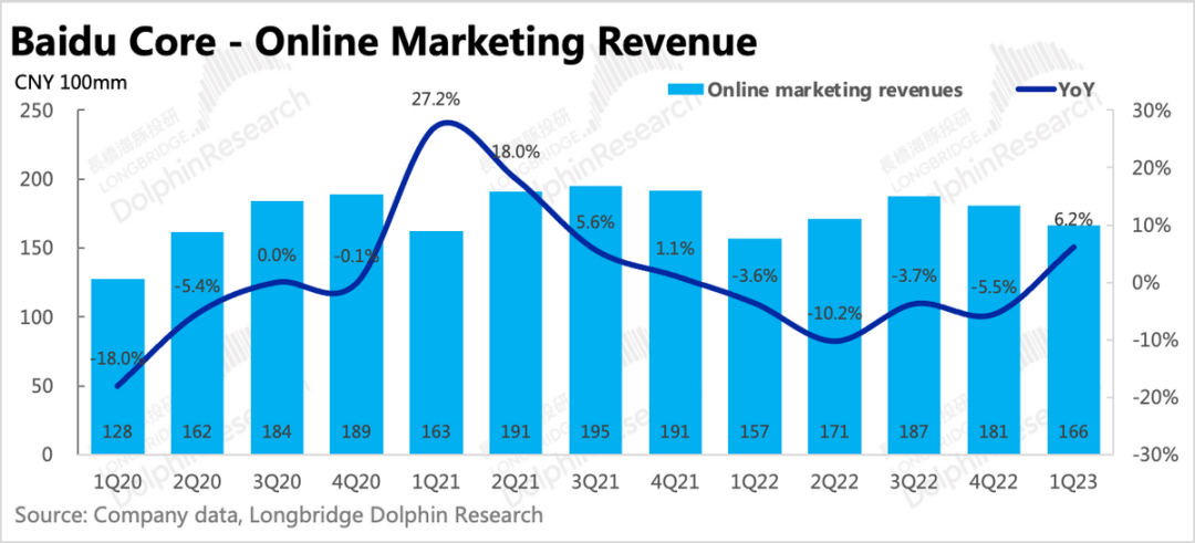 百度: 不只有AI故事, 广告也来护盘