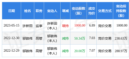 同德化工:5月15日公司高管许新田增持公司股份合计1000股