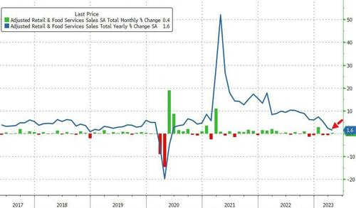 衰退阴影仍在？美国4月零售销售环比微增0.4%，逊于预期