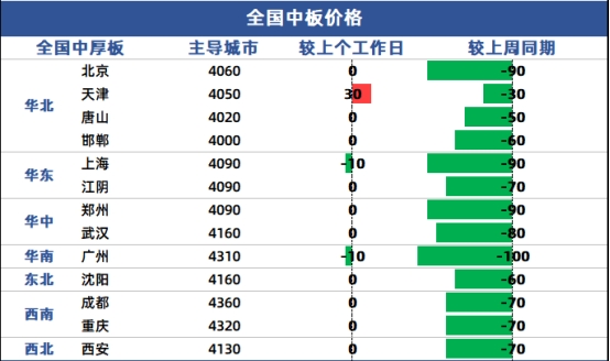 兰格中厚板日盘点:市场价格延续盘整 整体交易有所缩减