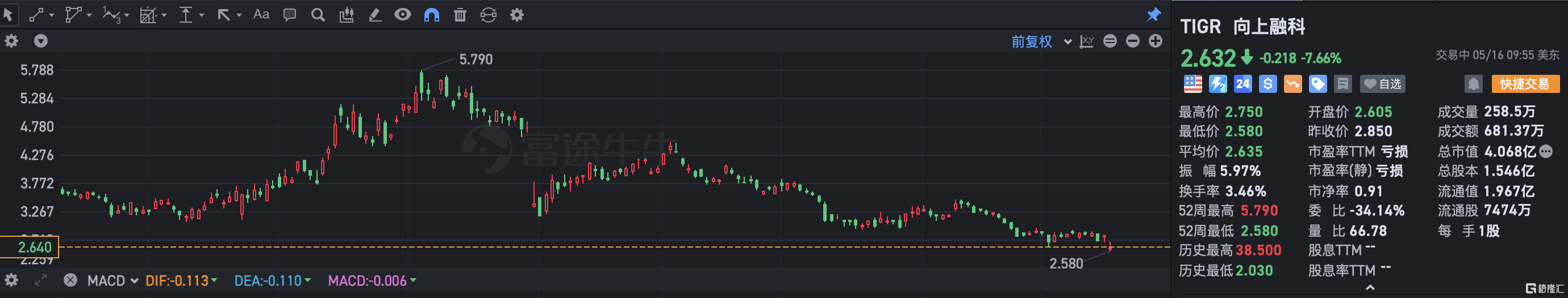 老虎证券跌超7% 将从中国境内应用市场下架“老虎国际”APP