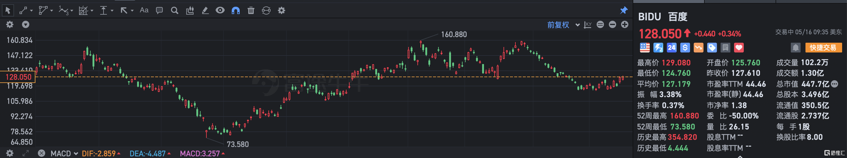 百度涨0.34% Q1营收利润均超市场预期