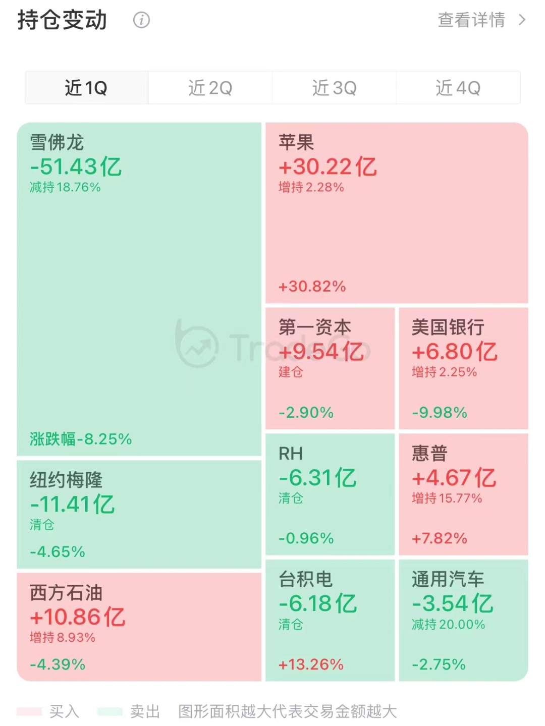 13F追踪:巴菲特的「伯克希尔」一季度清仓台积电?还有其他更重要的操作!