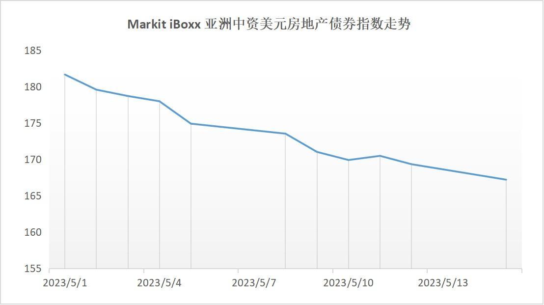 中资美元债 | 地产二级市场半月报