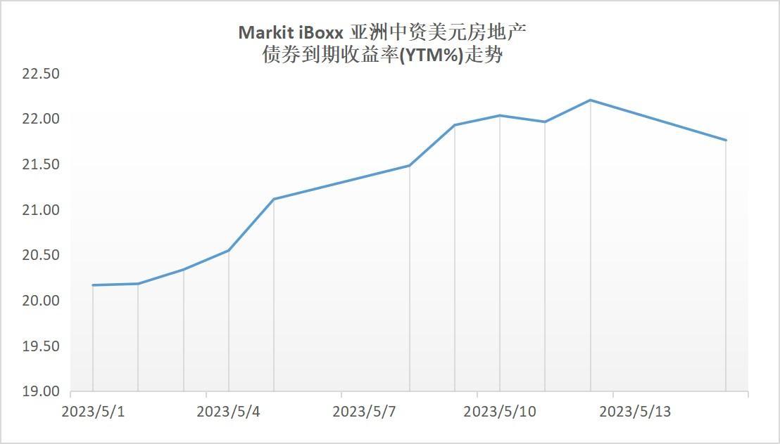 中资美元债 | 地产二级市场半月报