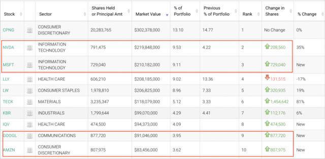 踩中AI风口,全球顶级家族办公室持仓曝光!