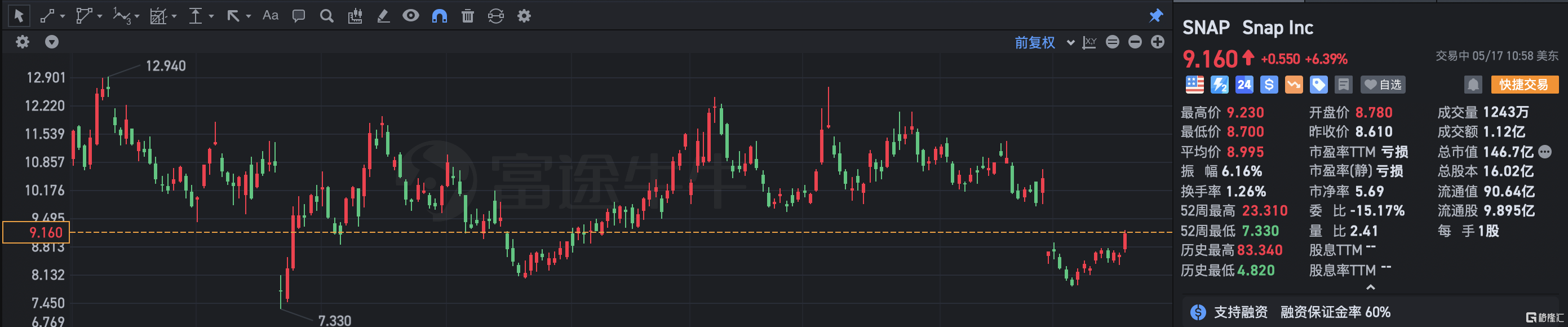 Snap涨超6% 评级上调至“买入”