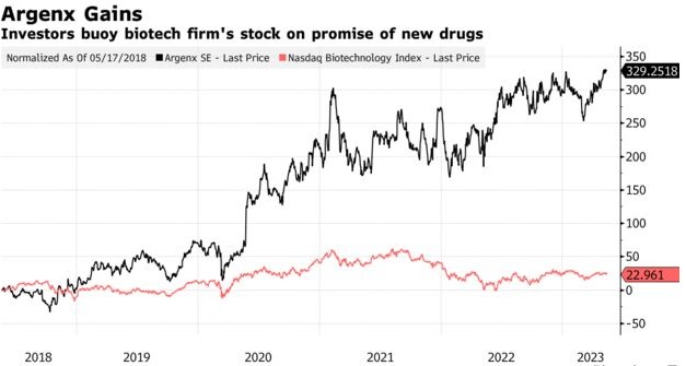 制药巨头盯上Argenx“诱人”药物 7月试验数据将带飞股价？