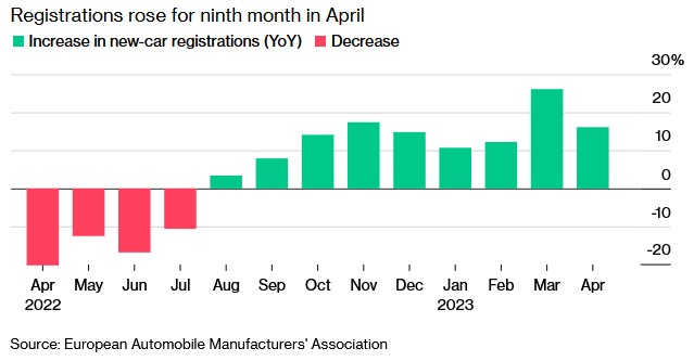 供应链改善 欧洲4月汽车销量连续第九个月上升