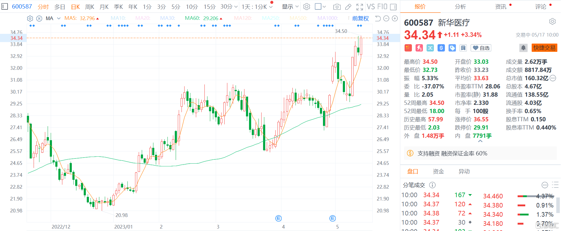 A股异动丨新华医疗创一年半新高 公司产品获得医疗器械注册证