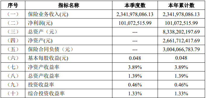 中原农险发布增资方案：注册资本金增至40亿元，新股东河南投资集团持股达30.126%