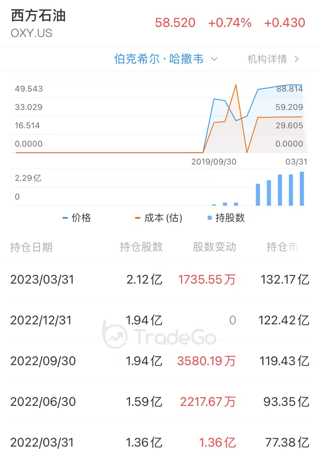 13F追踪:巴菲特的「伯克希尔」一季度清仓台积电?还有其他更重要的操作!