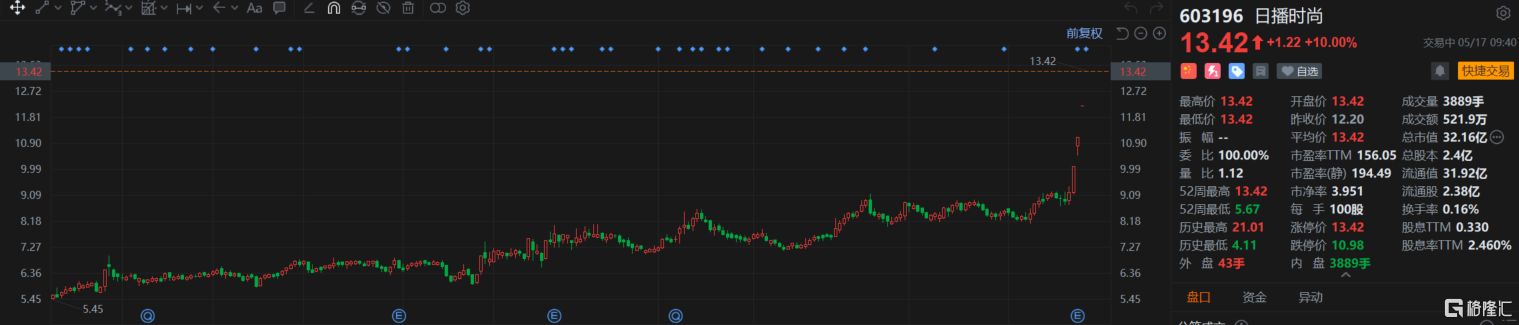 A股异动 | 日播时尚一字涨停 主营业务将变更为新能源材料