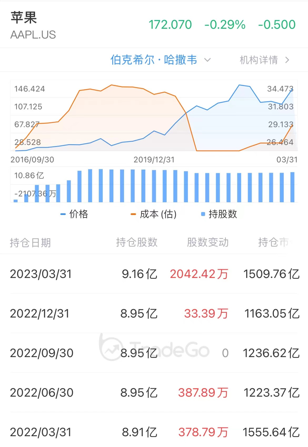 13F追踪:巴菲特的「伯克希尔」一季度清仓台积电?还有其他更重要的操作!