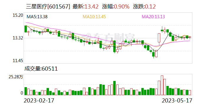 三星医疗：子公司预中标约7223.39万元国网上海市电力公司采购项目