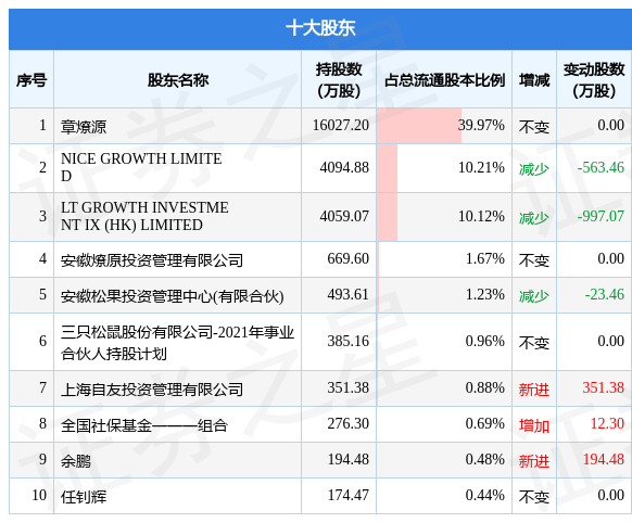 5月17日三只松鼠发布公告，其股东减持401万股